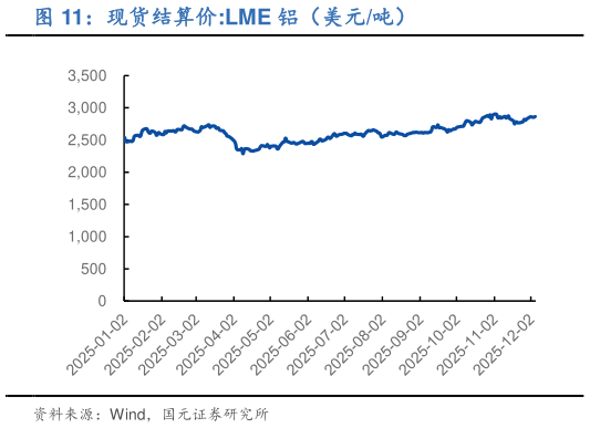 如何了解现货结算价:LME 铝（美元吨）