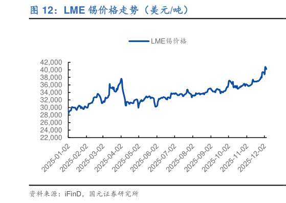 我想了解一下LME 锡价格走势（美元吨）