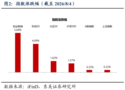 你知道指数涨跌幅（截至 202684）