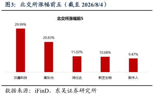 一起讨论下北交所涨幅前五（截至 202684）