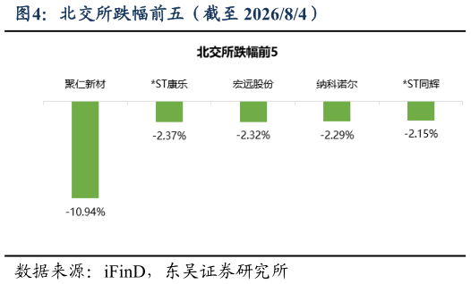 各位网友请教一下北交所跌幅前五（截至 202684）