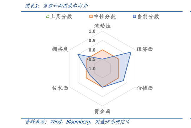 怎样理解当前六面图最新打分