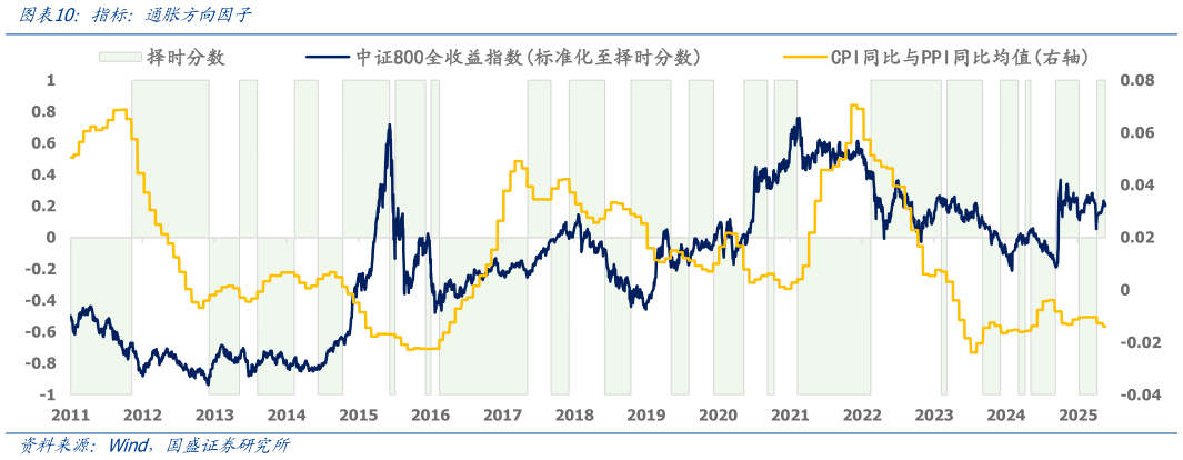 请问一下指标：通胀方向因子