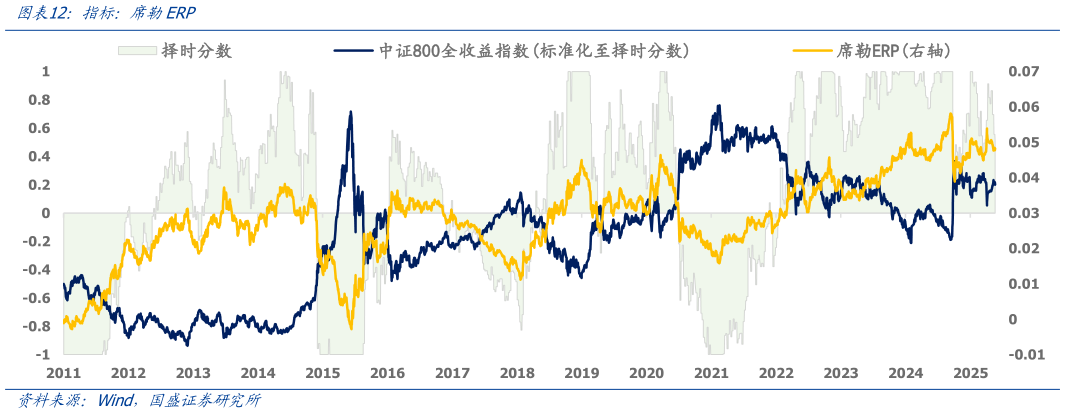 怎样理解指标：席勒ERP