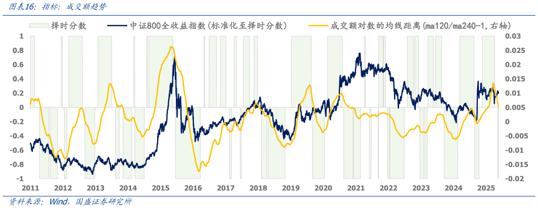 请问一下指标：成交额趋势