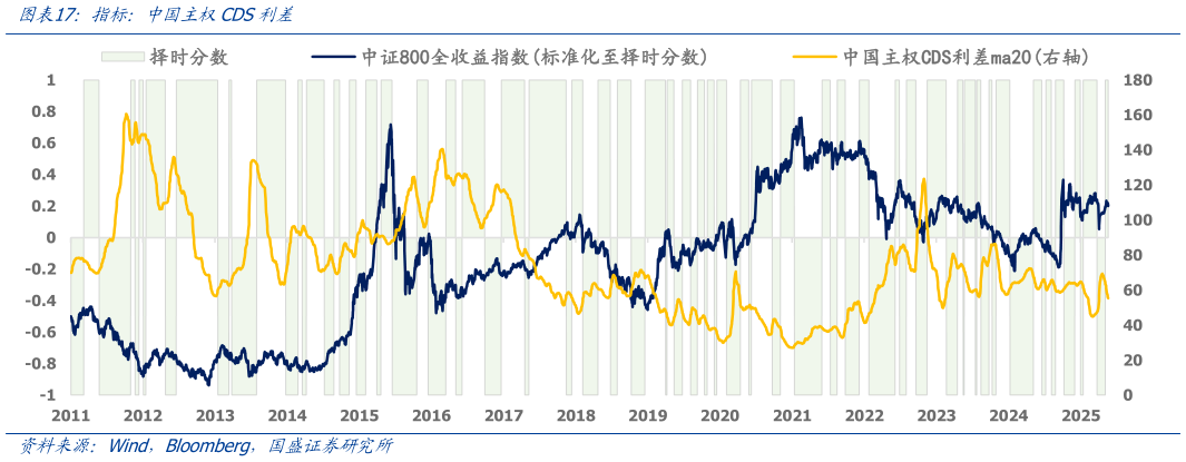 你知道指标：中国主权CDS利差