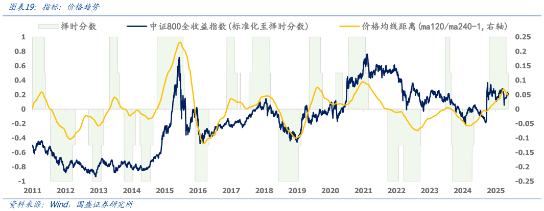 想问下各位网友指标：价格趋势