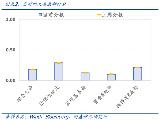 咨询大家当前四大类最新打分