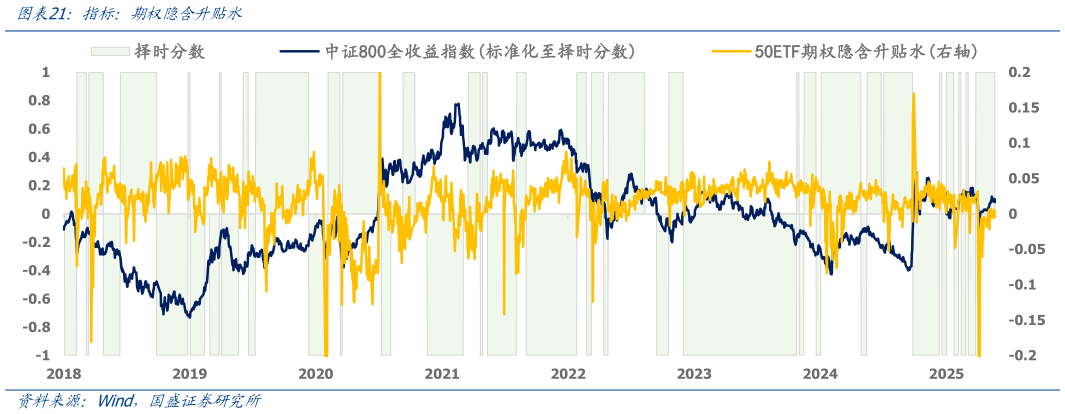 谁知道指标：期权隐含升贴水