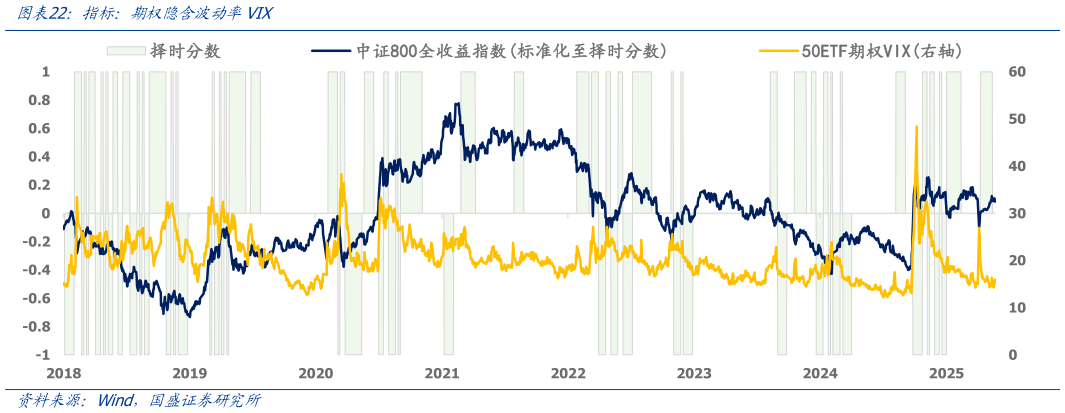咨询下各位指标：期权隐含波动率VIX