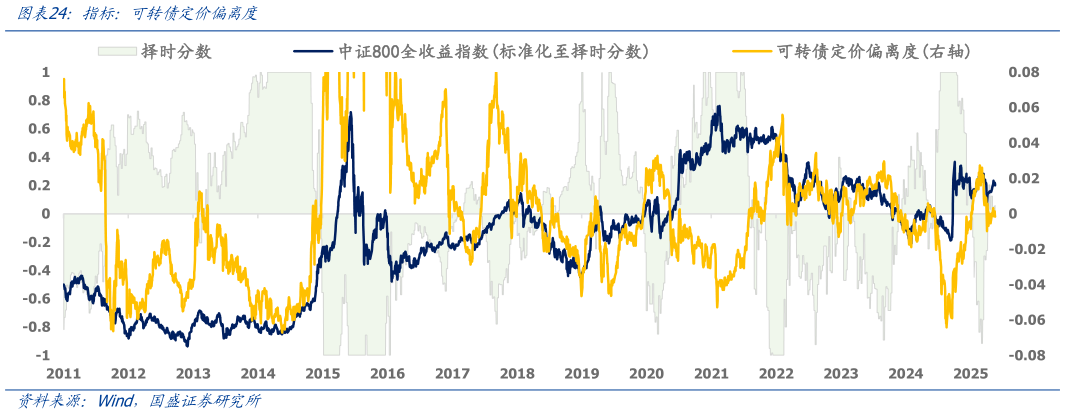 你知道指标：可转债定价偏离度