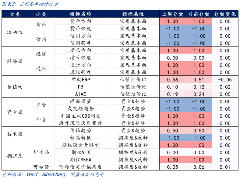 各位网友请教一下当前各单指标打分
