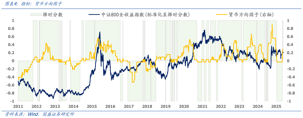 各位网友请教一下指标：货币方向因子