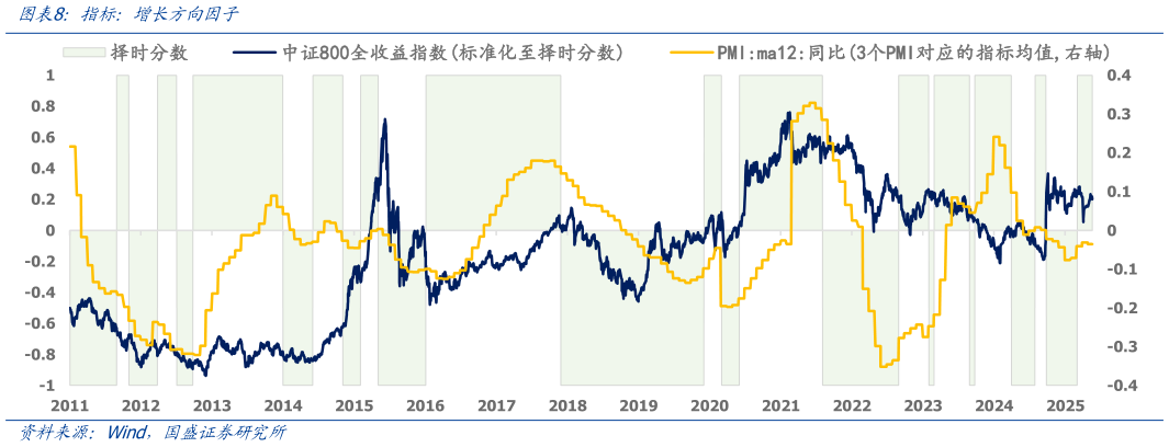 谁知道指标：增长方向因子