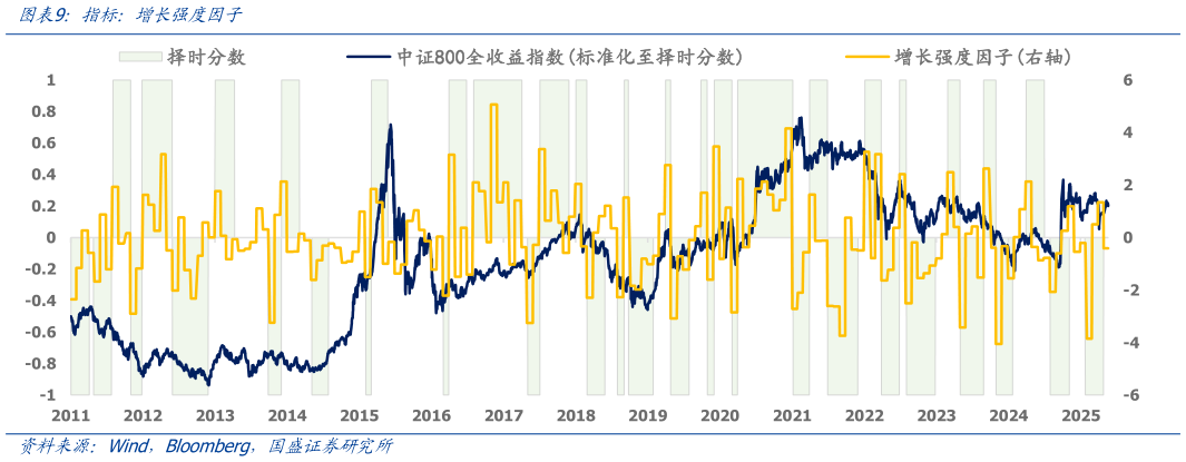 谁能回答指标：增长强度因子
