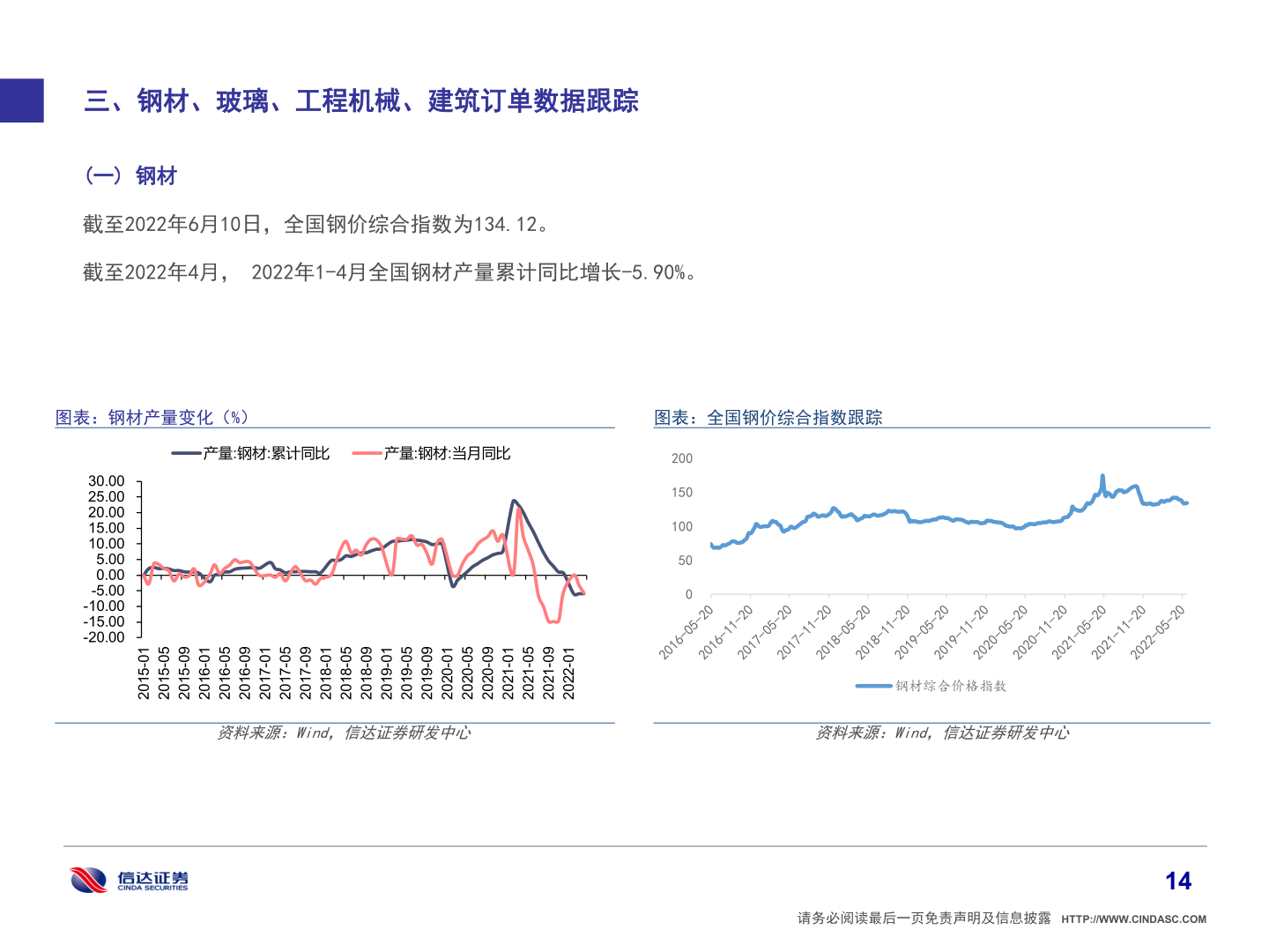 想关注一下三、钢材、玻璃、工程机械、建筑订单数据跟踪?