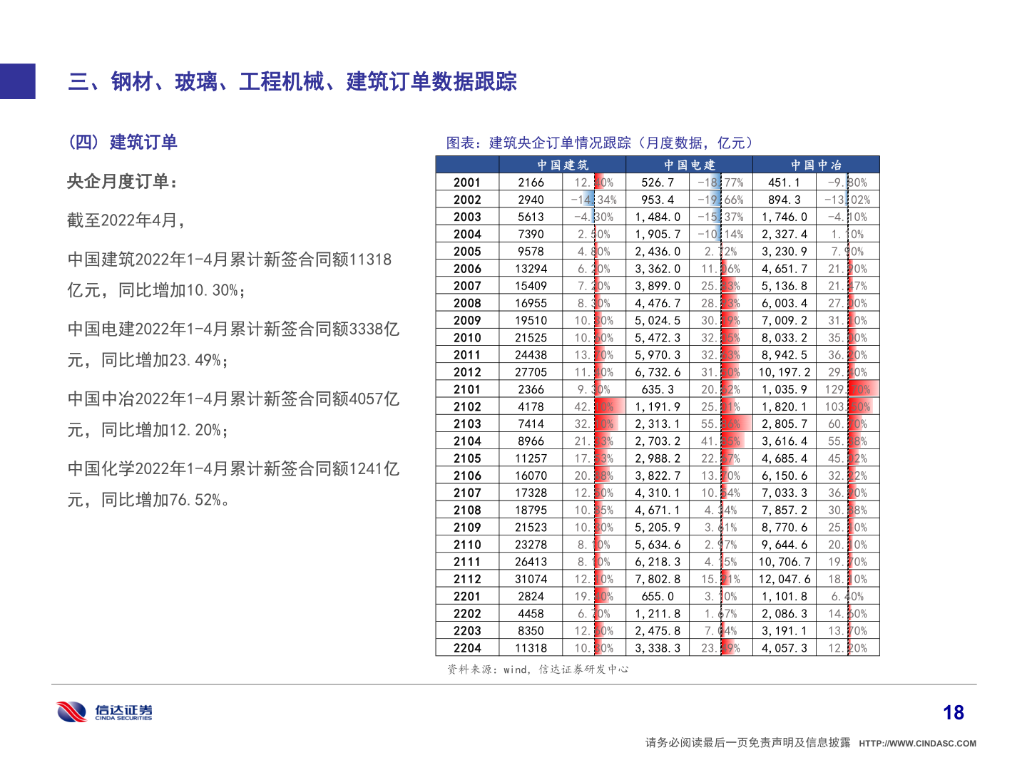 咨询下各位三、钢材、玻璃、工程机械、建筑订单数据跟踪?