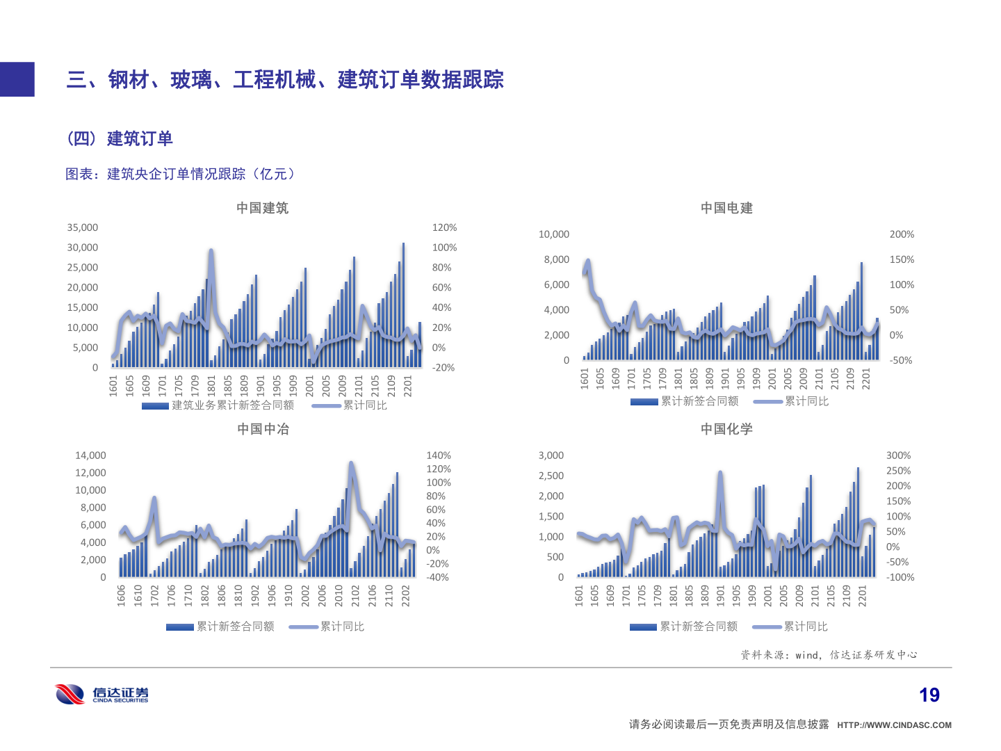如何看待三、钢材、玻璃、工程机械、建筑订单数据跟踪?