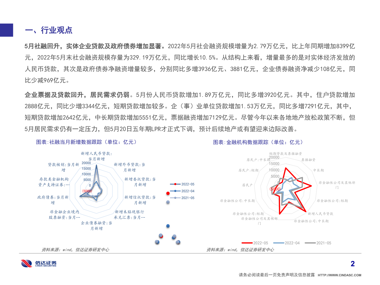 如何了解一、行业观点?