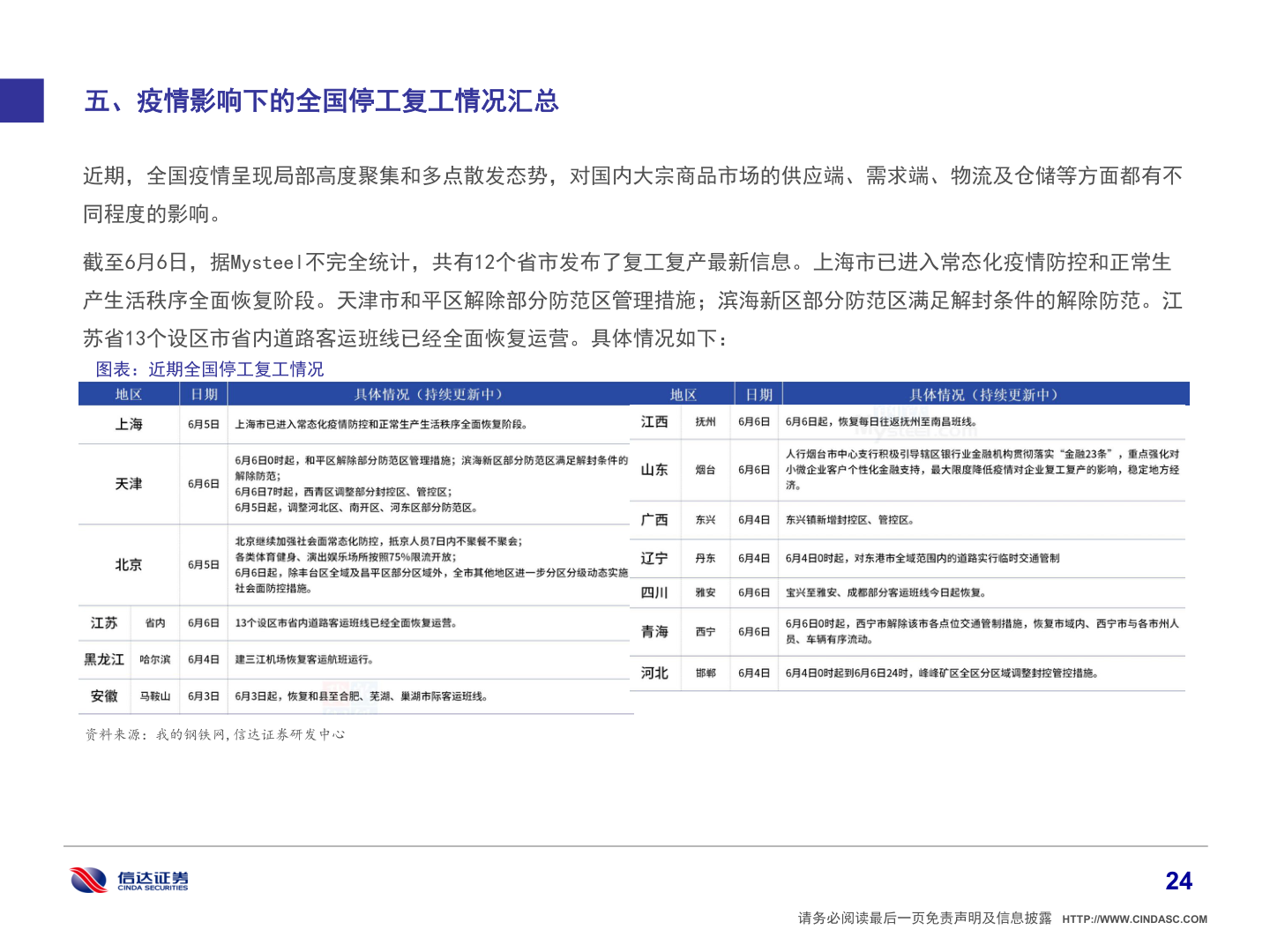 如何了解五、疫情影响下的全国停工复工情况汇总?