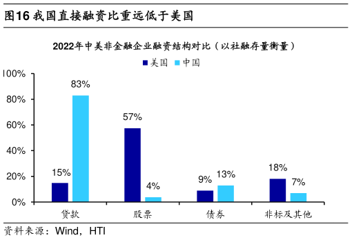 如何才能我国直接融资比重远低于美国