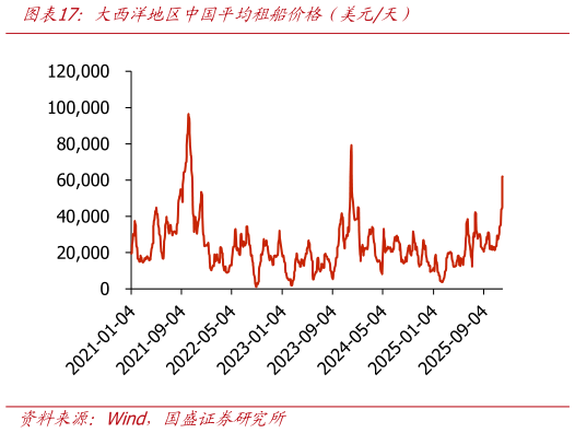 谁能回答大西洋地区中国平均租船价格（美元天）