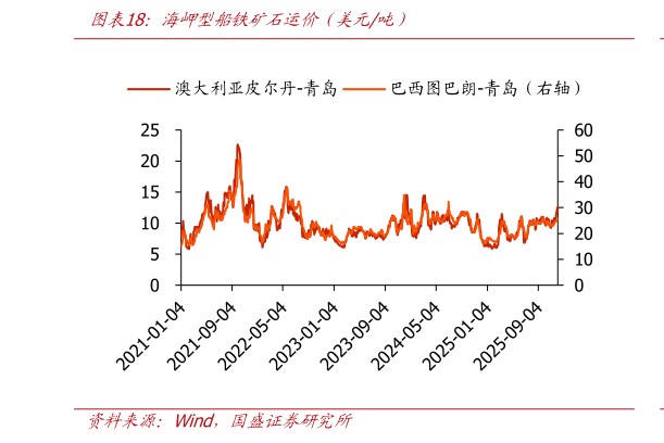 我想了解一下海岬型船铁矿石运价（美元吨）