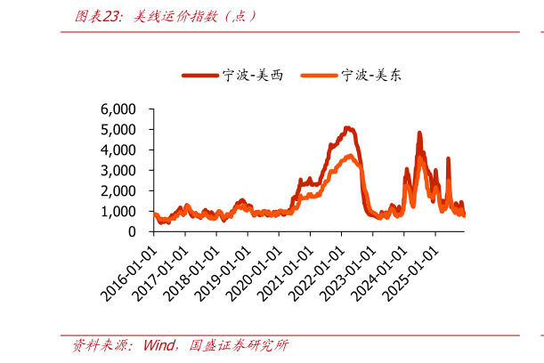 咨询大家美线运价指数（点）