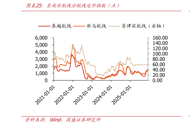 如何解释东南亚航线分航线运价指数（点）