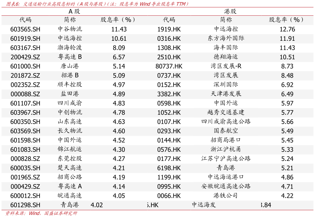 如何了解交通运输行业高股息标的（A股与港股）（注：股息率为Wind导出股息率TTM）