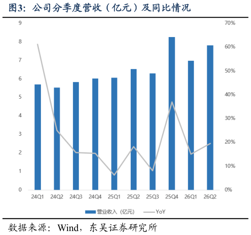 怎样理解公司分季度营收（亿元）及同比情况