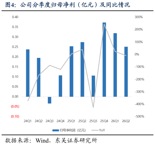 请问一下公司分季度归母净利（亿元）及同比情况
