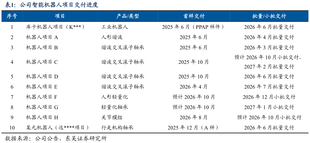 咨询大家公司智能机器人项目交付进度