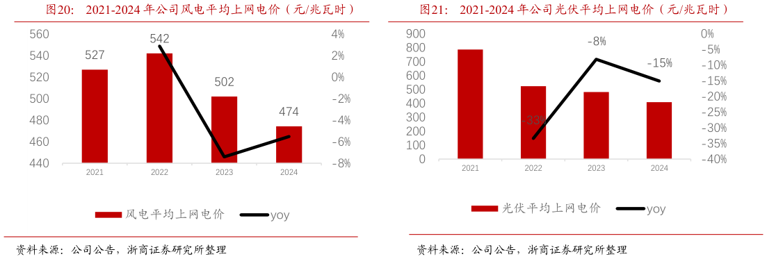 各位网友请教一下2021-2024 年公司风电平均上网电价（元兆瓦时）2021-2024 年公司光伏平均上网电价（元兆瓦时）
