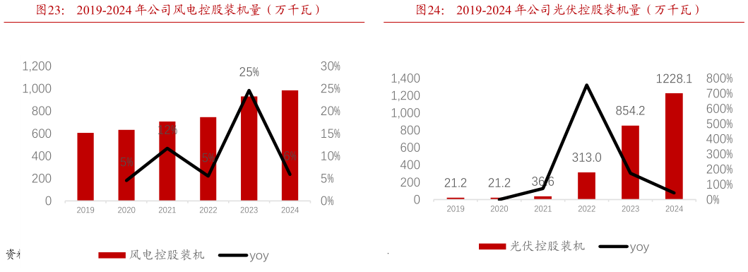 谁能回答2019-2024 年公司风电控股装机量（万千瓦）2019-2024 年公司光伏控股装机量（万千瓦）