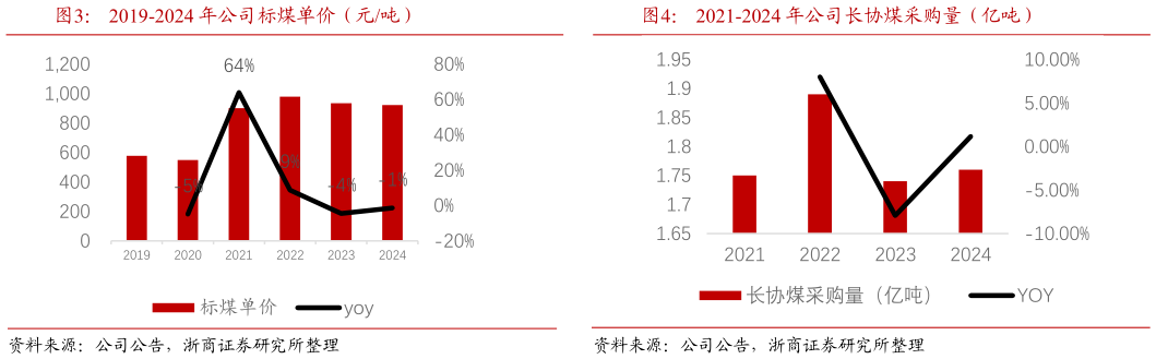 如何了解2019-2024 年公司标煤单价（元吨）2021-2024 年公司长协煤采购量（亿吨）