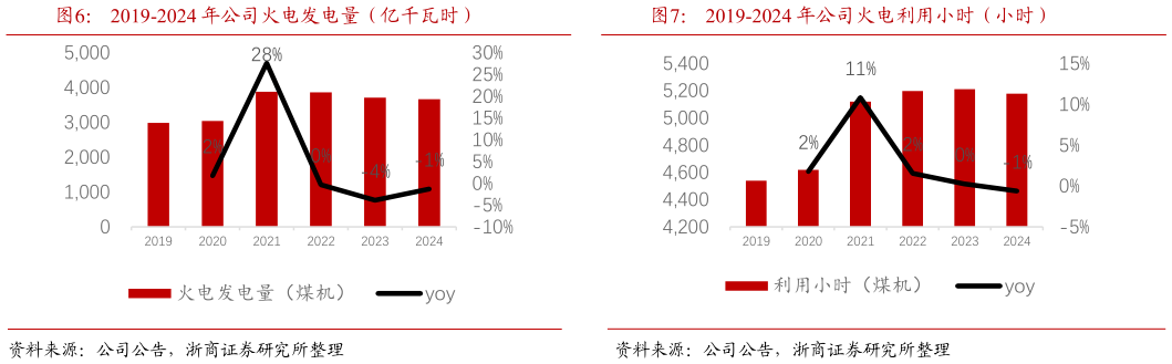 想关注一下2019-2024 年公司火电发电量（亿千瓦时）2019-2024 年公司火电利用小时（小时）
