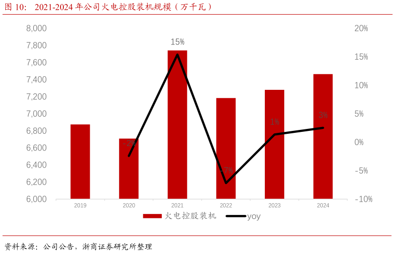 如何了解2021-2024 年公司火电控股装机规模（万千瓦）