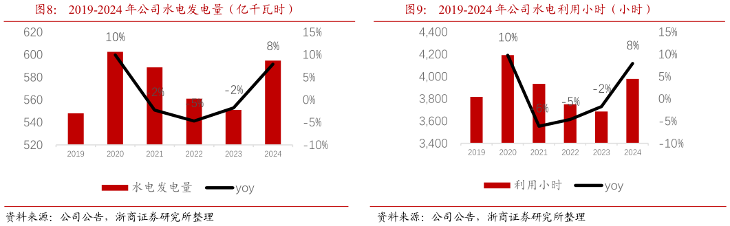 如何解释2019-2024 年公司水电发电量（亿千瓦时）2019-2024 年公司水电利用小时（小时）