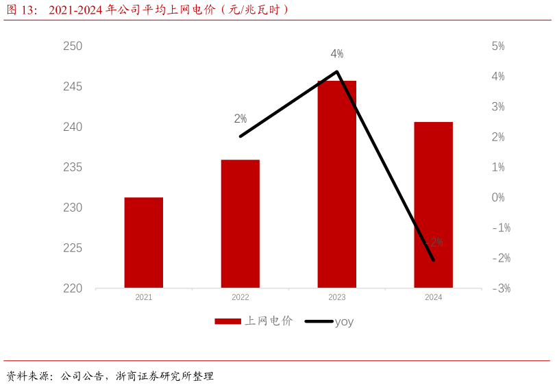 我想了解一下2021-2024 年公司平均上网电价（元兆瓦时）