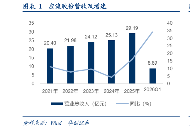 如何解释应流股份营收及增速