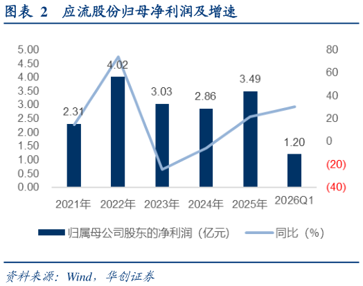 怎样理解应流股份归母净利润及增速