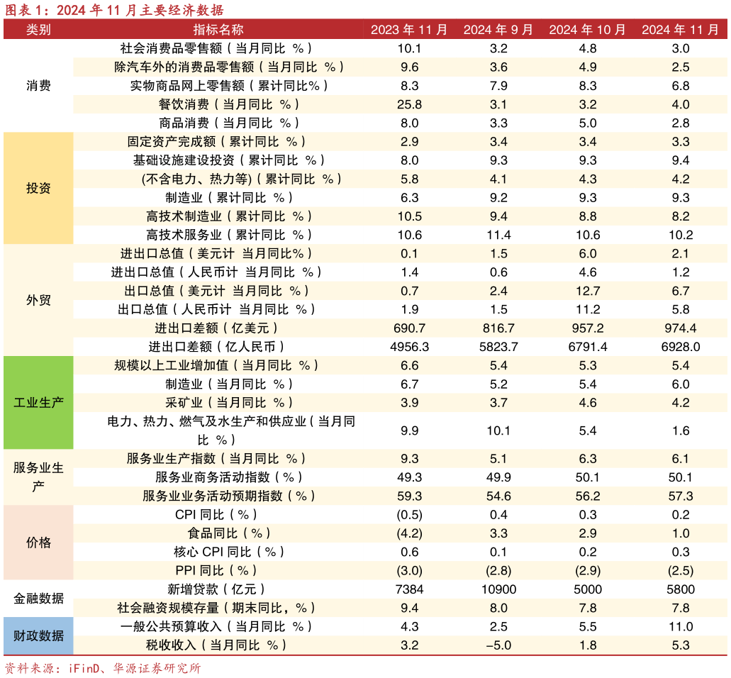 如何了解2024 年 11 月主要经济数据