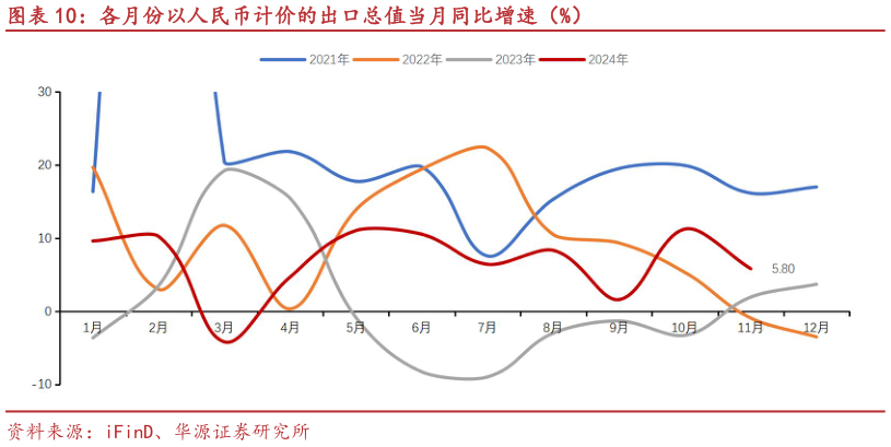请问一下各月份以人民币计价的出口总值当月同比增速（%）