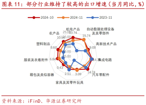 谁知道部分行业维持了较高的出口增速（当月同比，%） 11 月进出口数据变化情况（当月同比，%）
