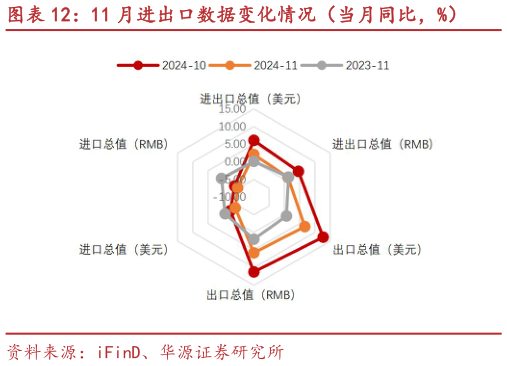 如何看待11 月进出口数据变化情况（当月同比，%）