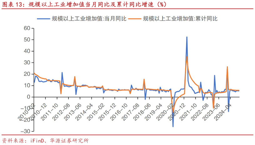 如何解释规模以上工业增加值当月同比及累计同比增速（%）