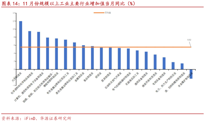 如何看待11 月份规模以上工业主要行业增加值当月同比（%）