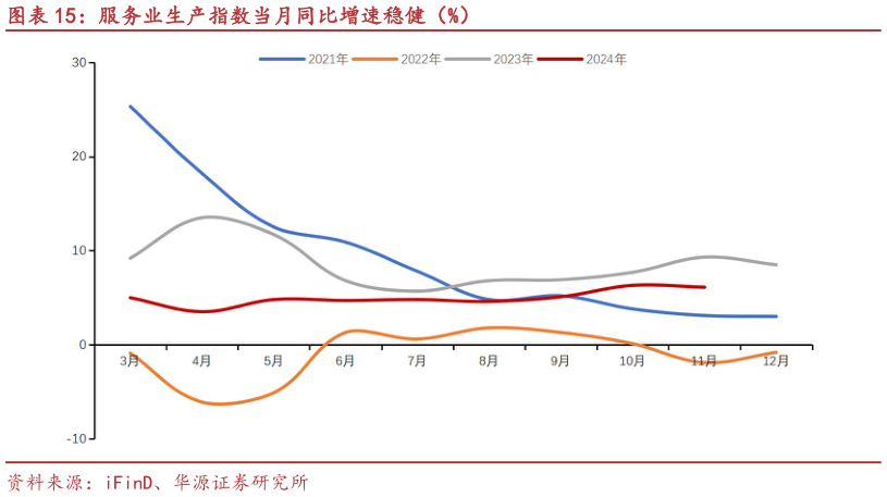 如何才能服务业生产指数当月同比增速稳健（%）