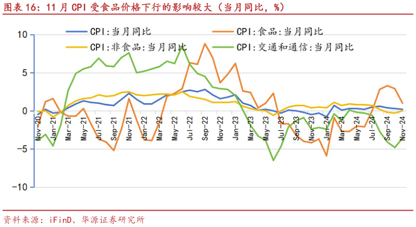 请问一下11 月 CPI 受食品价格下行的影响较大（当月同比，%）
